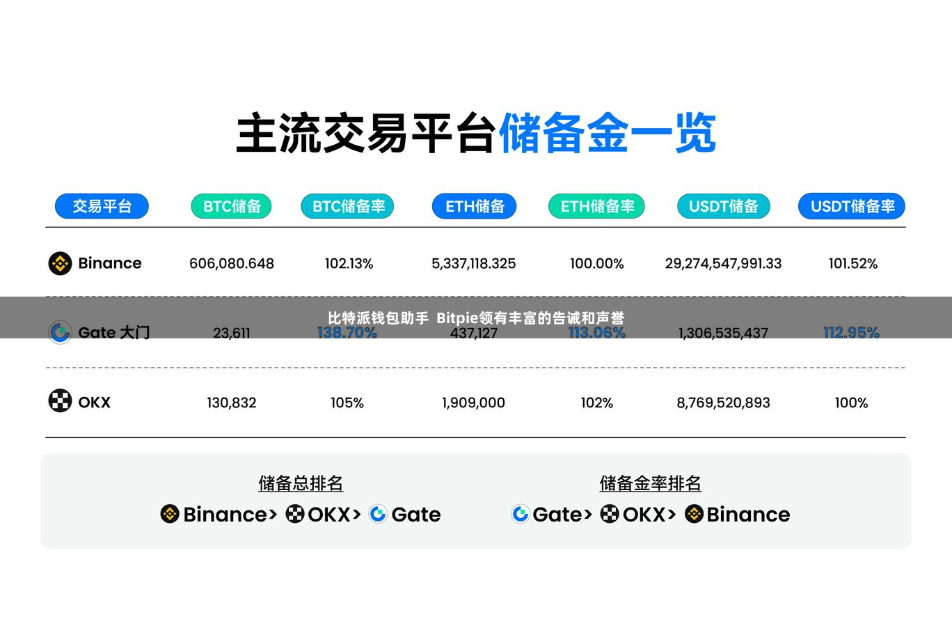 比特派钱包助手 Bitpie领有丰富的告诫和声誉